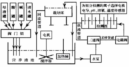 無土栽培,無土栽培技術,無土栽培設備
